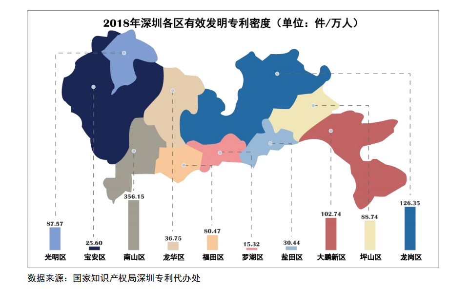 2018年深圳各区有效发明专利密度