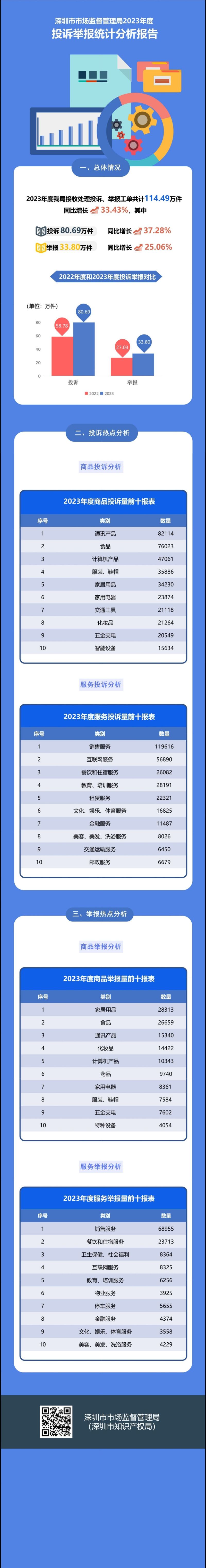 深圳市市场监督管理局2023年度投诉举报统计分析报告（完整版）.jpg