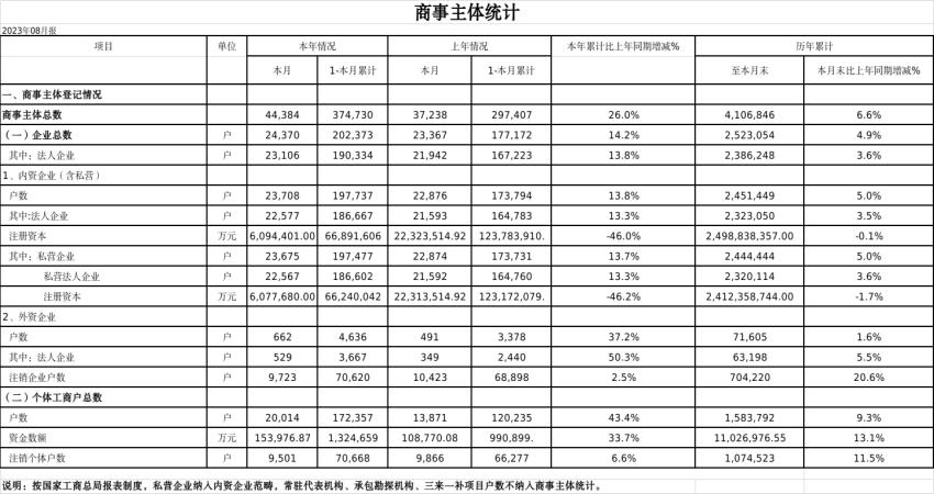 2023年8月份商事主体统计报表.jpg