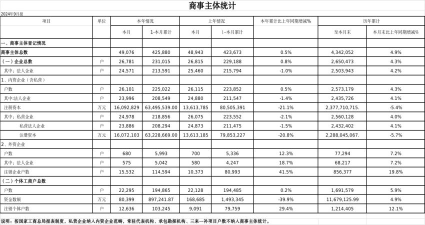 2024年9月份商事主体统计报表.jpg