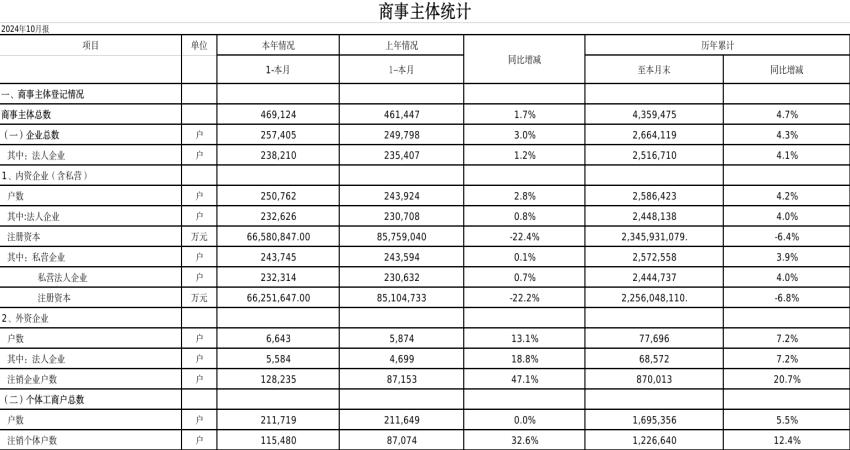 商事主体统计2024年10月份.jpg