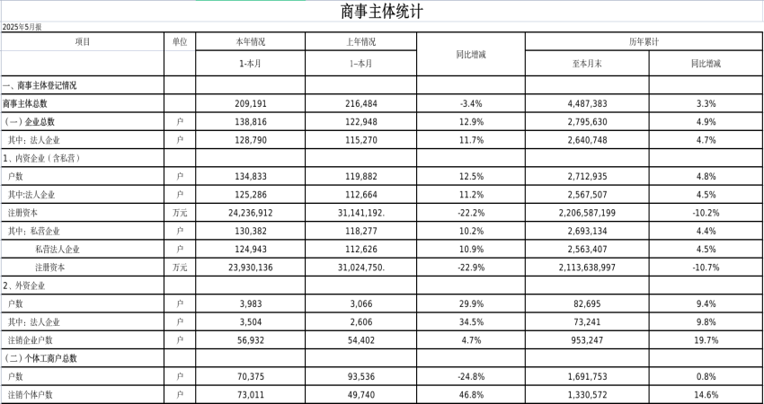 2025年5月份商事主体统计报表.png