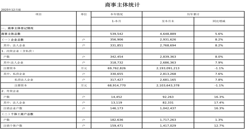 2025年12月份商事主体统计报表.png