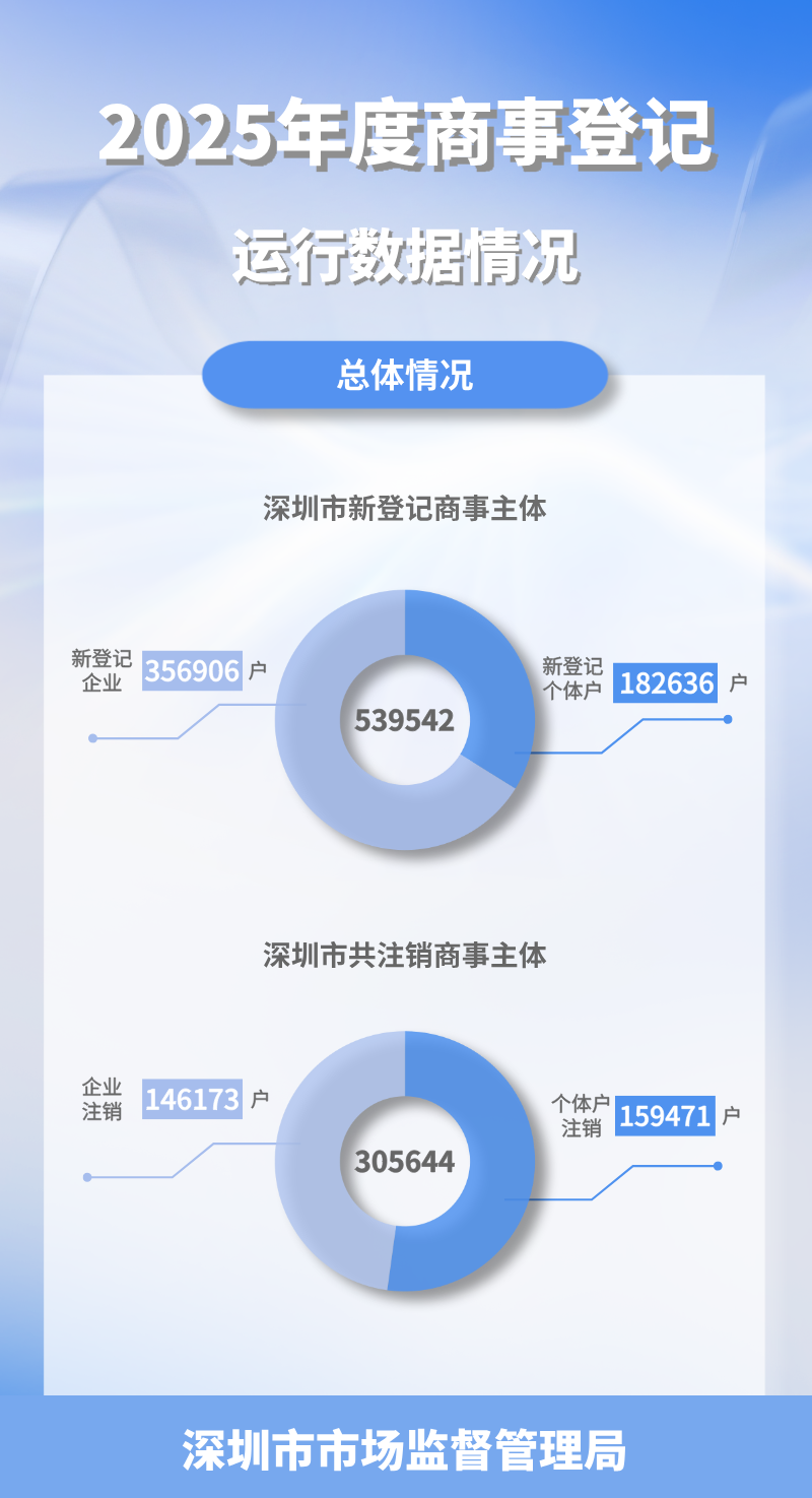 2025年商事登记运行情况.png